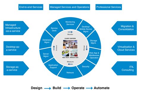 Infrastructure Management Definition に対する画像結果