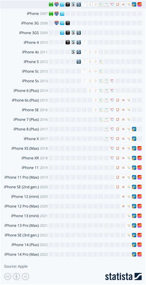 Image result for iOS Update Chart with Year