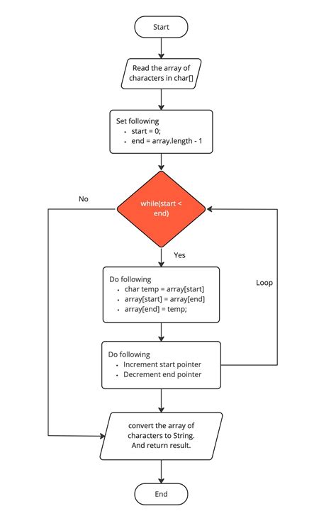 Image result for Visual Basic Code for Reversing String
