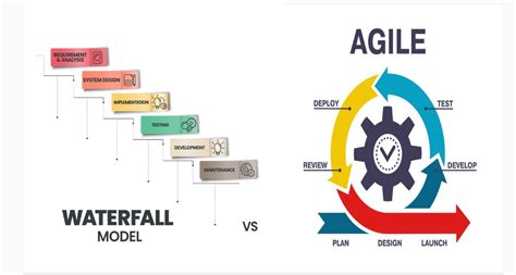Image result for Agile vs Waterfall Example