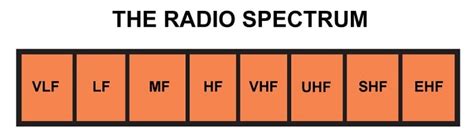 Image result for Frequency Spectrum Chart Hi-Def