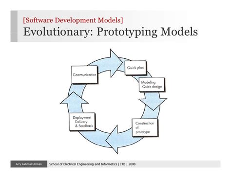 Image result for Evolutionary Model in Software Development