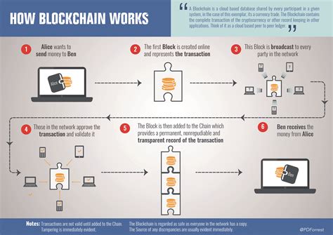 Image result for How Blockchain Works