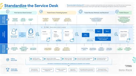 Service Desk Process Optimization に対する画像結果