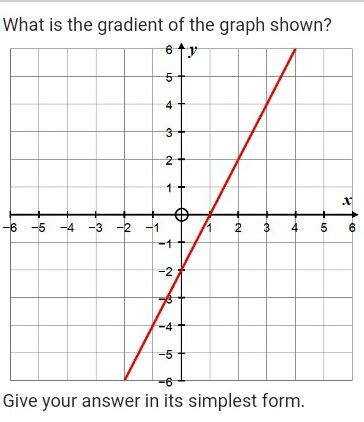 Image result for Gradient of a Graph