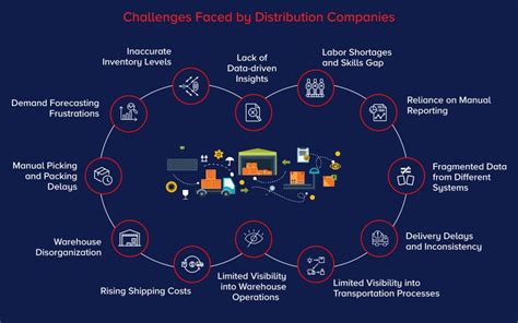Image result for Distribution Management Software