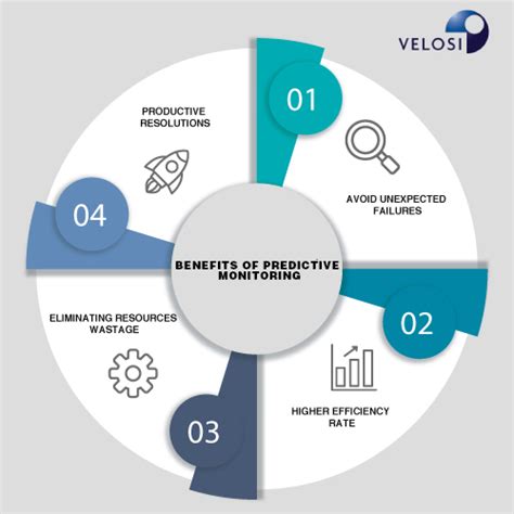 Image result for Predictive Monitoring