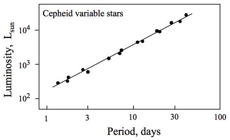 Image result for Cepheid Graph