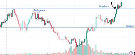 Image result for All Breakout Patterns