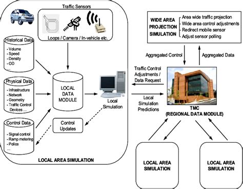 Image result for Write Data Structure for Traffic Management
