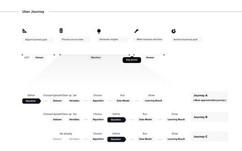 Image result for Machine Learning Design Docs