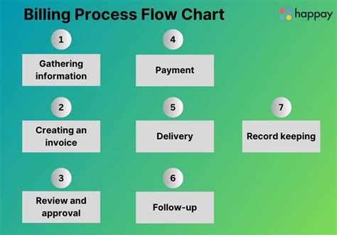 Toradh íomhá ar Medical Billing Process Flow Chart