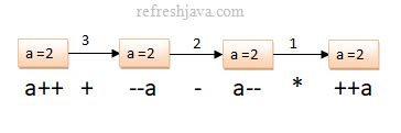 Image result for Increment Java