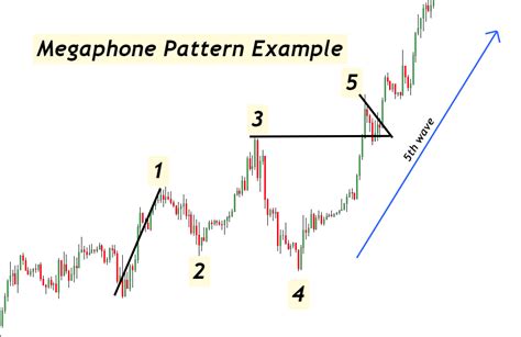 Bearish and Bullish Megaphone pattern - A Complete Guide - ForexBee