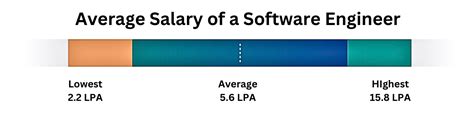 Image result for Computer Engineer Salary
