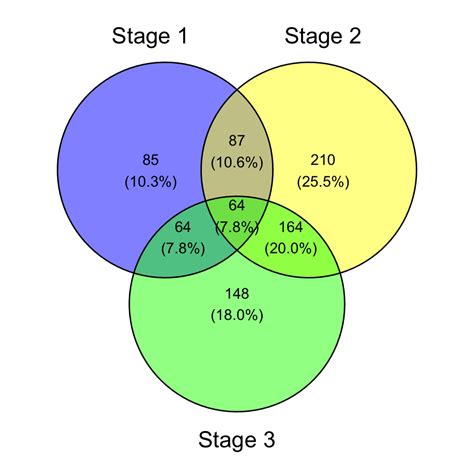 Image result for Ggplot Venn