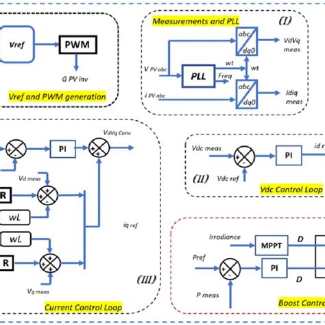 Image result for Grid Following Control Scheme
