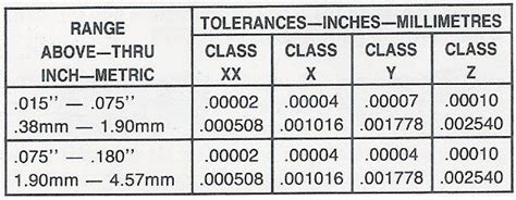 Vermont Gage Tolerance Chart に対する画像結果