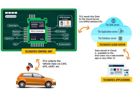 Afbeeldingsresultaten voor Telematics Module Architecture Ecosystem Diagram