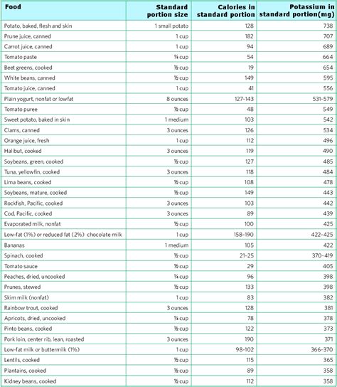 Potassium Dosage Forms Chart に対する画像結果