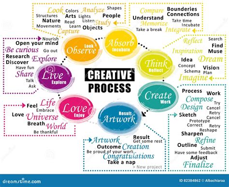 Image result for Creative Process Cycle
