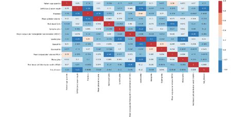 Toradh íomhá ar +Co-Relation Matrix Figure in Python