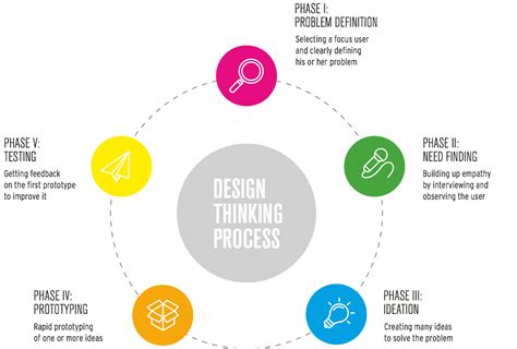 Image result for Design Thinkin Process