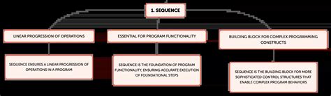 Image result for Different Programming Control Structures