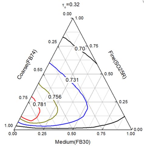 Toradh íomhá ar triangular graph excel