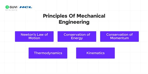 Image result for Fundamental Engineering Principles