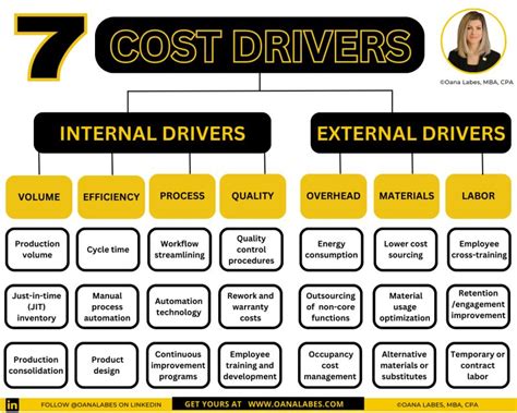 Cost Drivers Explained に対する画像結果