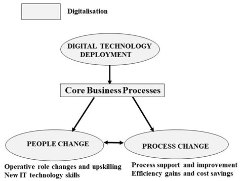Image result for Digitalisation