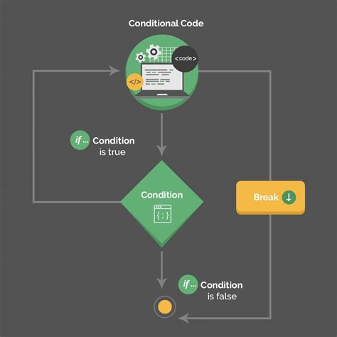 Image result for Java for Loop with Break