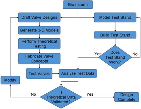 Image result for Technical Flow Chart Design