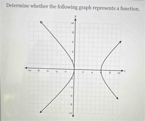 Image result for Determine If the Graph Represents a Function