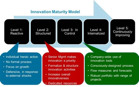 Image result for Process Improvement Maturity Model