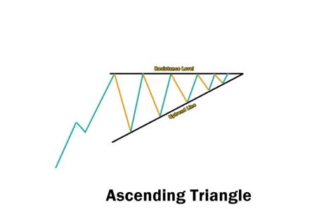 Image result for Ascending Triangle Examples