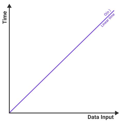 Image result for Small O Time Complexity On a Graph