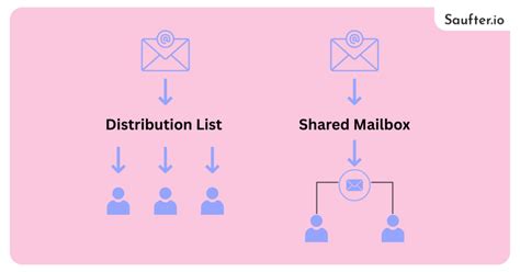 Shared Mailbox vs Alias V Distribution List に対する画像結果