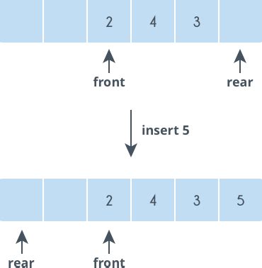 Image result for Representation Of Queue In Data Structure