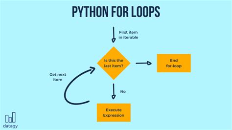 Image result for Creating a for Loop in Python