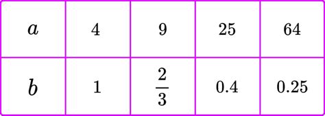 Image result for Inverse Proportion Sign