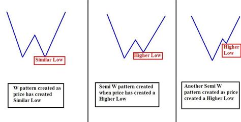 Image result for W Pattern Chart Breakout