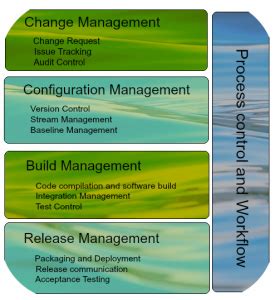Image result for SCM Software Configuration Management