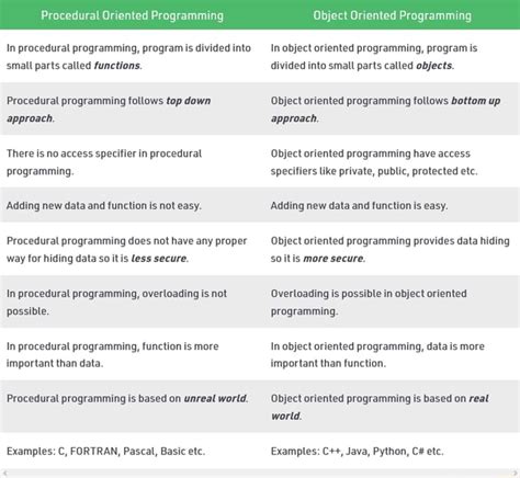Image result for Procedure Oriented Programming Tod Down Approach