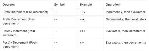 Toradh íomhá ar Increment/Decrement Word Example