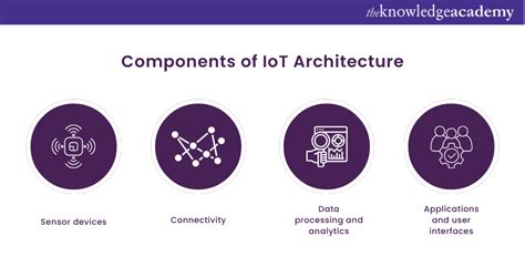 Image result for Draw and Explain Core Iot Functional Stack