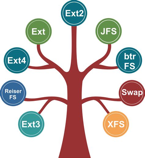 Image result for File System Linux