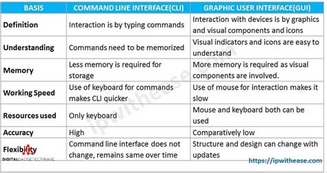 Image result for GUI vs UI