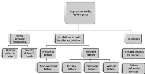 Image result for Coding Tree Three Levels of Coding